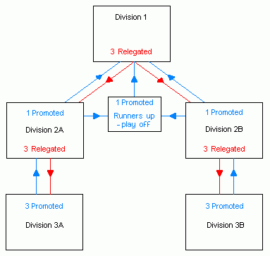 college leagues